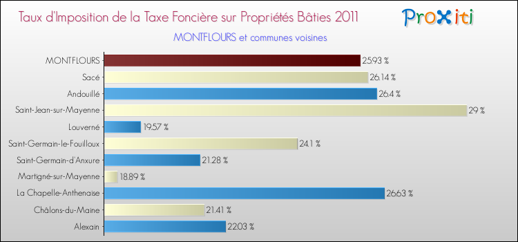 Taux d'imposition de la taxe foncière sur le bati 2011 pour MONTFLOURS et les communes proches Comparaison des taux d'imposition de la taxe foncière sur le bati 2011 pour MONTFLOURS et les communes voisines