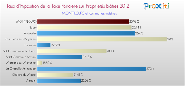 Taux d'imposition de la taxe foncière sur le bati 2012 pour MONTFLOURS et les communes proches Comparaison des taux d'imposition de la taxe foncière sur le bati 2012 pour MONTFLOURS et les communes voisines