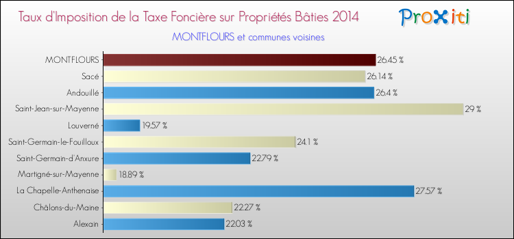 Taux d'imposition de la taxe foncière sur le bati 2014 pour MONTFLOURS et les communes proches Comparaison des taux d'imposition de la taxe foncière sur le bati 2014 pour MONTFLOURS et les communes voisines