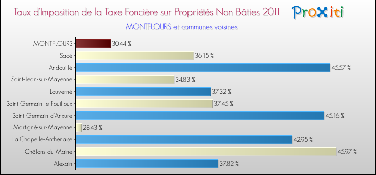 Taux d'imposition de la taxe foncière sur les immeubles et terrains non batis 2011 pour MONTFLOURS et les communes proches Comparaison des taux d'imposition de la taxe foncière sur les immeubles et terrains non batis 2011 pour MONTFLOURS et les communes voisines