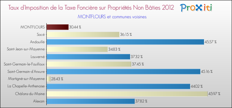 Taux d'imposition de la taxe foncière sur les immeubles et terrains non batis 2012 pour MONTFLOURS et les communes proches Comparaison des taux d'imposition de la taxe foncière sur les immeubles et terrains non batis 2012 pour MONTFLOURS et les communes voisines