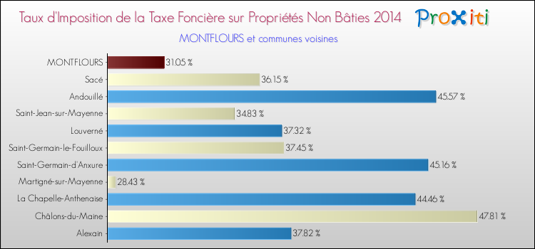 Taux d'imposition de la taxe foncière sur les immeubles et terrains non batis 2014 pour MONTFLOURS et les communes proches Comparaison des taux d'imposition de la taxe foncière sur les immeubles et terrains non batis 2014 pour MONTFLOURS et les communes voisines
