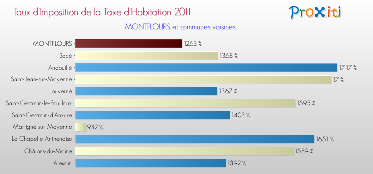 Taux d'imposition de la taxe d'habitation 2011 pour MONTFLOURS et les communes proches Comparaison des taux d'imposition de la taxe d'habitation 2011 pour MONTFLOURS et les communes voisines