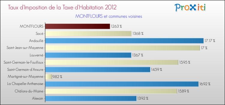 Taux d'imposition de la taxe d'habitation 2012 pour MONTFLOURS et les communes proches Comparaison des taux d'imposition de la taxe d'habitation 2012 pour MONTFLOURS et les communes voisines