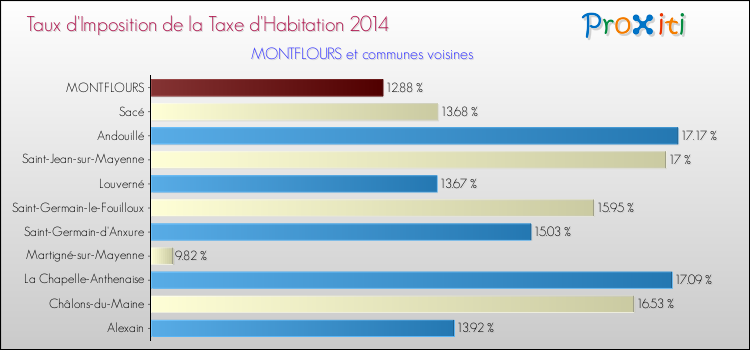 Taux d'imposition de la taxe d'habitation 2014 pour MONTFLOURS et les communes proches Comparaison des taux d'imposition de la taxe d'habitation 2014 pour MONTFLOURS et les communes voisines