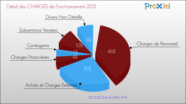 Charges de Fonctionnement 2012 pour la commune de MONTIGNé-LE-BRILLANT