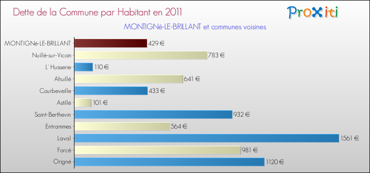 Dette par habitant de la commune en 2011 pour MONTIGNé-LE-BRILLANT et les communes proches Comparaison de la dette par habitant de la commune en 2011 pour MONTIGNé-LE-BRILLANT et les communes voisines