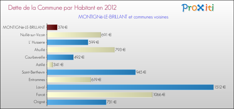 Dette par habitant de la commune en 2012 pour MONTIGNé-LE-BRILLANT et les communes proches Comparaison de la dette par habitant de la commune en 2012 pour MONTIGNé-LE-BRILLANT et les communes voisines