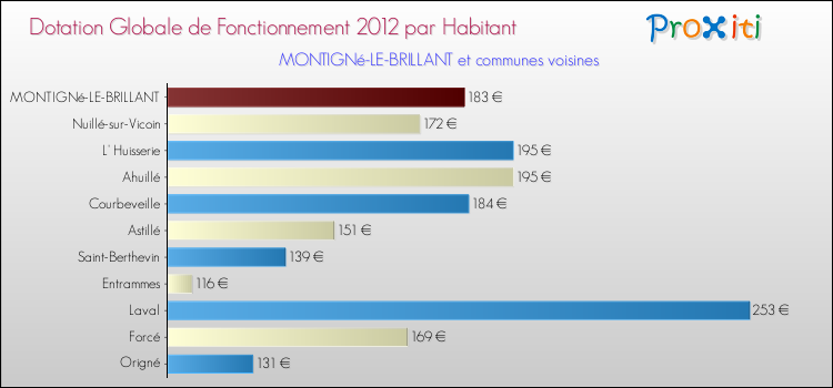 Montant des dotations globales de fonctionnement DGF par Habitant pour MONTIGNé-LE-BRILLANT et les communes proches Comparaison des des dotations globales de fonctionnement DGF par habitant pour MONTIGNé-LE-BRILLANT et les communes voisines