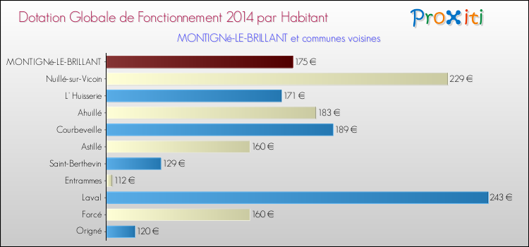 Comparaison des des dotations globales de fonctionnement DGF par habitant pour MONTIGNé-LE-BRILLANT et les communes voisines en 2014.