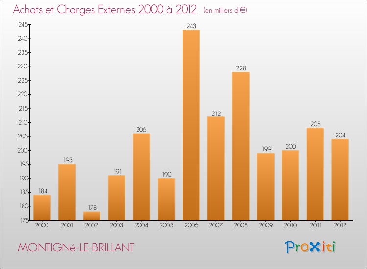 Evolution des Achats et Charges externes pour MONTIGNé-LE-BRILLANT de 2000 à 2012
