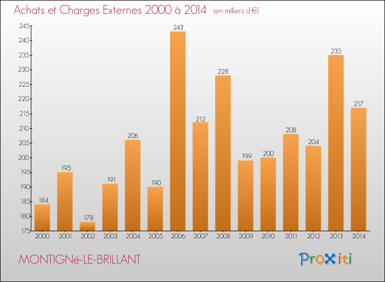Evolution des Achats et Charges externes pour MONTIGNé-LE-BRILLANT de 2000 à 2014