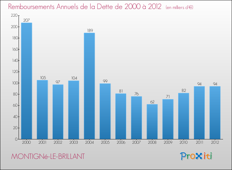 Evolution de l'annuité de la dette pour la commune de MONTIGNé-LE-BRILLANT de 2000 à 2012 Annuités de la dette pour MONTIGNé-LE-BRILLANT de 2000 à 2012