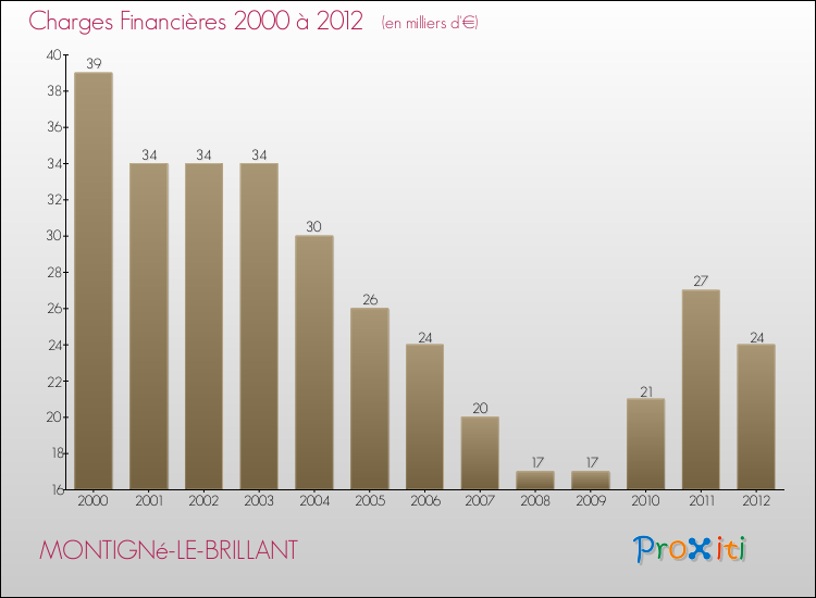 Evolution des Charges Financières pour MONTIGNé-LE-BRILLANT de 2000 à 2012
