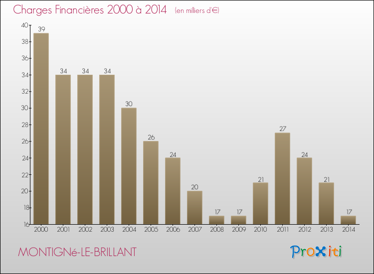 Evolution des Charges Financières pour MONTIGNé-LE-BRILLANT de 2000 à 2014