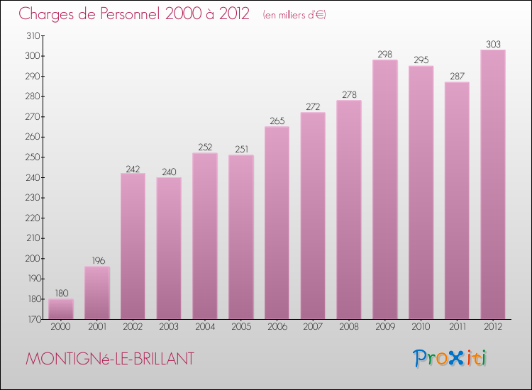 Evolution des dépenses de personnel pour MONTIGNé-LE-BRILLANT de 2000 à 2012