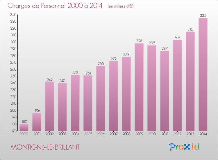 Evolution des dépenses de personnel pour MONTIGNé-LE-BRILLANT de 2000 à 2014