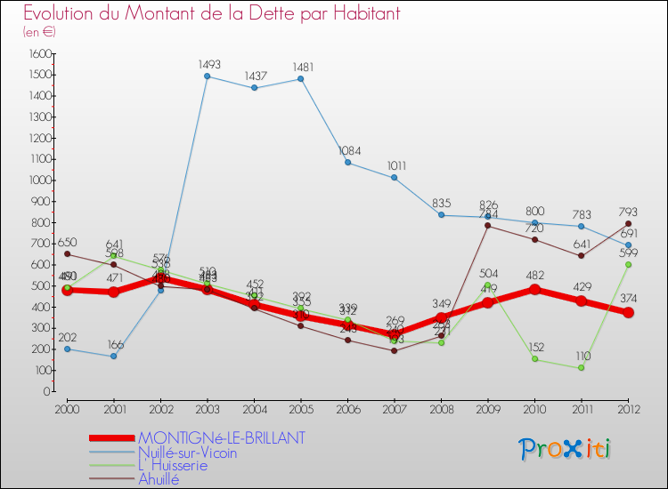 Evolution de la dette par habitant pour la commune de MONTIGNé-LE-BRILLANT et les communes proches de 2000 à 2012 Comparaison de la dette par habitant pour MONTIGNé-LE-BRILLANT et les communes voisines de 2000 à 2012