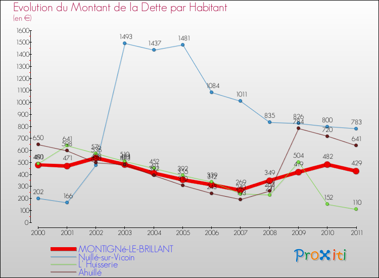 Evolution de la dette par habitant pour la commune de MONTIGNé-LE-BRILLANT et les communes proches Comparaison de la dette par habitant pour MONTIGNé-LE-BRILLANT et les communes voisines