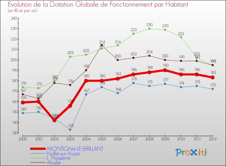 Evolution et montant de la dotation globale de fonctionnement par Habitant pour MONTIGNé-LE-BRILLANT et les communes proches Comparaison des dotations globales de fonctionnement par habitant pour MONTIGNé-LE-BRILLANT et les communes voisines
