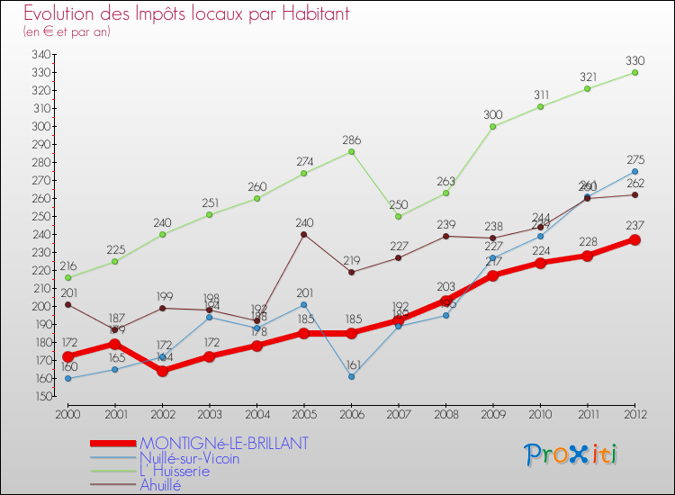 Evolution et montant des impôts locaux par Habitant pour MONTIGNé-LE-BRILLANT et les communes proches Comparaison des impôts locaux par habitant pour MONTIGNé-LE-BRILLANT et les communes voisines