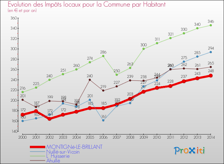 Comparaison des impôts locaux par habitant pour MONTIGNé-LE-BRILLANT et les communes voisines de 2000 à 2014