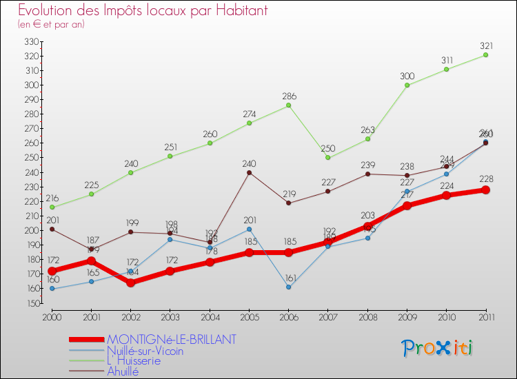 Evolution et montant des impôts locaux par Habitant pour MONTIGNé-LE-BRILLANT et les communes proches Comparaison des impôts locaux par habitant pour MONTIGNé-LE-BRILLANT et les communes voisines