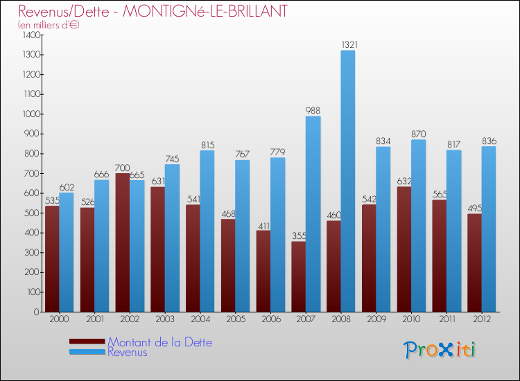 Evolution comparée de la dette et des revenus pour la commune de MONTIGNé-LE-BRILLANT de 2000 à 2012 Comparaison de la dette et des revenus pour MONTIGNé-LE-BRILLANT de 2000 à 2012