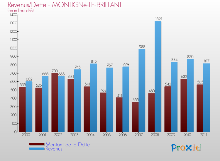 Evolution comparée de la dette et des revenus pour la commune de MONTIGNé-LE-BRILLANT de 2000 à 2011 Comparaison de la dette et des revenus pour MONTIGNé-LE-BRILLANT de 2000 à 2011