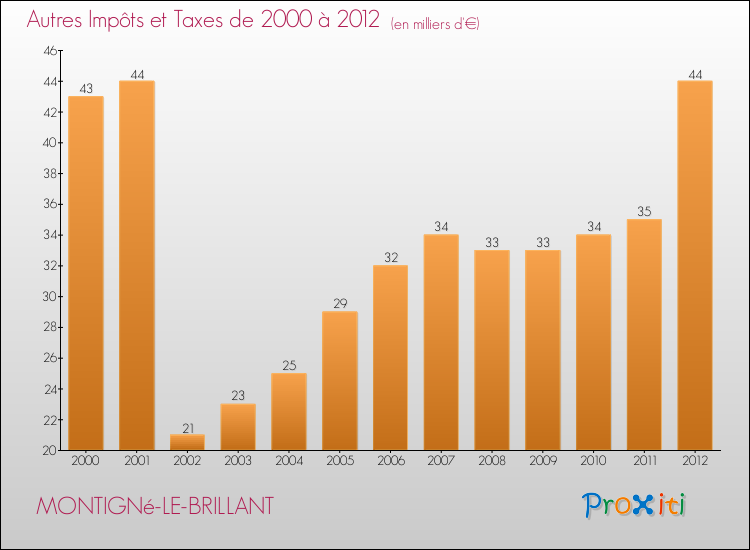 Evolution du montant des autres Impôts et Taxes pour MONTIGNé-LE-BRILLANT de 2000 à 2012