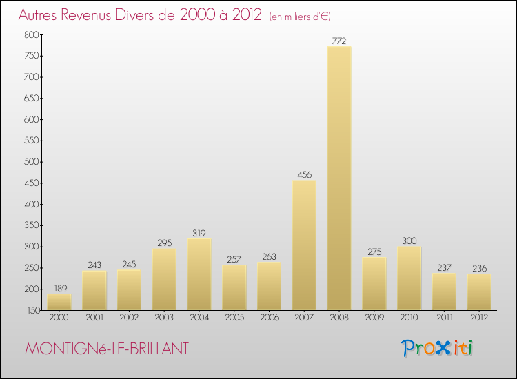 Evolution du montant des autres Revenus Divers pour MONTIGNé-LE-BRILLANT de 2000 à 2012