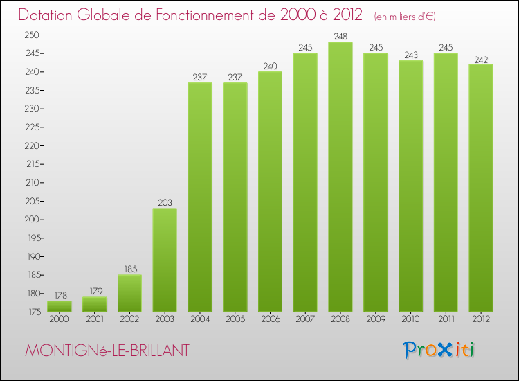 Evolution du montant de la Dotation Globale de Fonctionnement pour la commune de MONTIGNé-LE-BRILLANT de 2000 à 2012 Evolution du montant de la Dotation Globale de Fonctionnement pour MONTIGNé-LE-BRILLANT de 2000 à 2012
