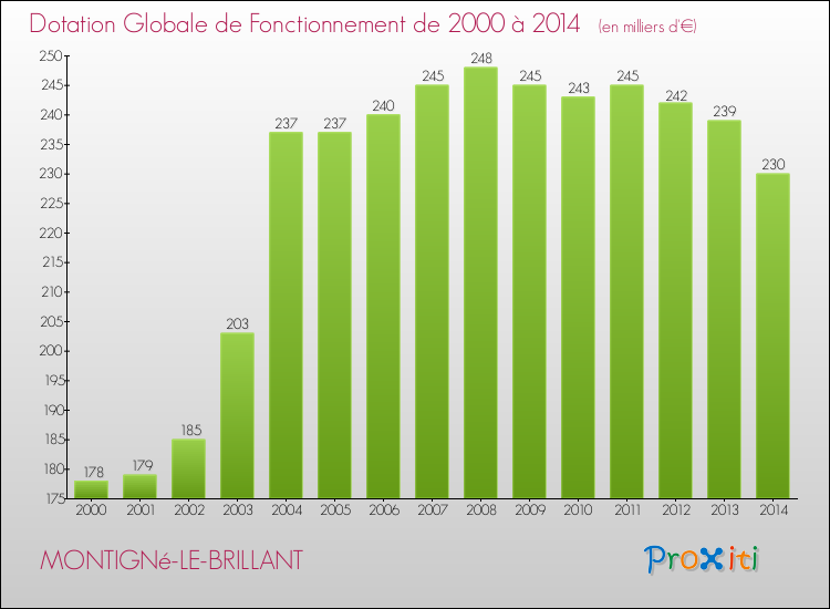Evolution du montant de la Dotation Globale de Fonctionnement pour MONTIGNé-LE-BRILLANT de 2000 à 2014