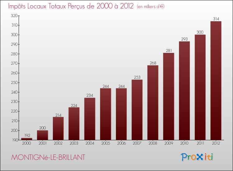 Evolution des Impôts Locaux pour MONTIGNé-LE-BRILLANT de 2000 à 2012