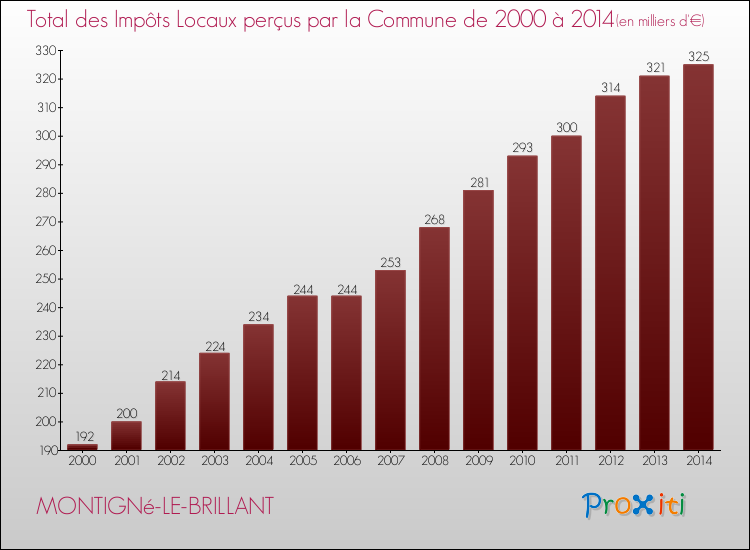 Evolution des Impôts Locaux pour MONTIGNé-LE-BRILLANT de 2000 à 2014
