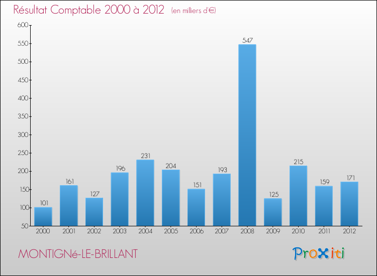 Evolution du résultat comptable pour la commune de MONTIGNé-LE-BRILLANT de 2000 à 2012 Evolution du résultat comptable pour MONTIGNé-LE-BRILLANT de 2000 à 2012