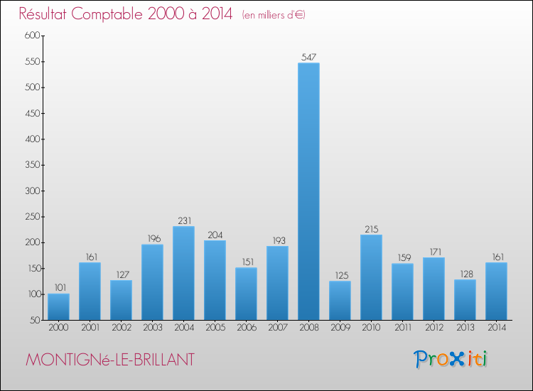 Evolution du résultat comptable pour MONTIGNé-LE-BRILLANT de 2000 à 2014