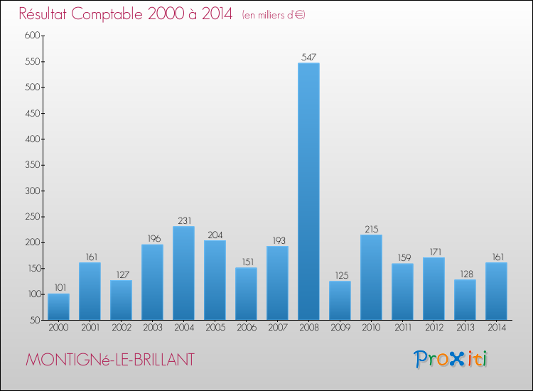 Evolution du résultat comptable pour la commune de MONTIGNé-LE-BRILLANT de 2000 à 2014 Evolution du résultat comptable pour MONTIGNé-LE-BRILLANT de 2000 à 2014