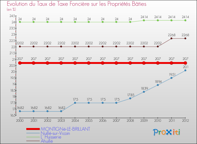Evolution du taux de la taxe foncière sur le bati pour MONTIGNé-LE-BRILLANT et les communes proches de 2000 à 2012 Comparaison des taux de taxe foncière sur le bati pour MONTIGNé-LE-BRILLANT et les communes voisines de 2000 à 2012