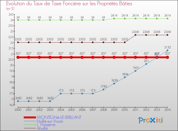 Evolution du taux de la taxe foncière sur le bati pour MONTIGNé-LE-BRILLANT et les communes proches de 2000 à 2014 Comparaison des taux de taxe foncière sur le bati pour MONTIGNé-LE-BRILLANT et les communes voisines de 2000 à 2014