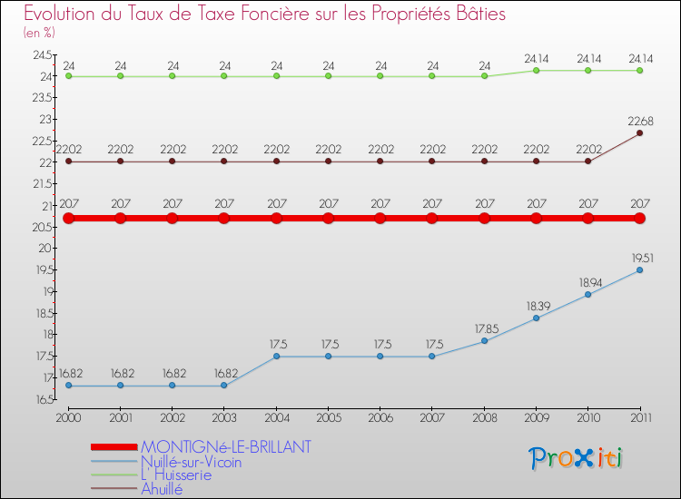 Evolution du taux de la taxe foncière sur le bati pour MONTIGNé-LE-BRILLANT et les communes proches Comparaison des taux de taxe foncière sur le bati pour MONTIGNé-LE-BRILLANT et les communes voisines