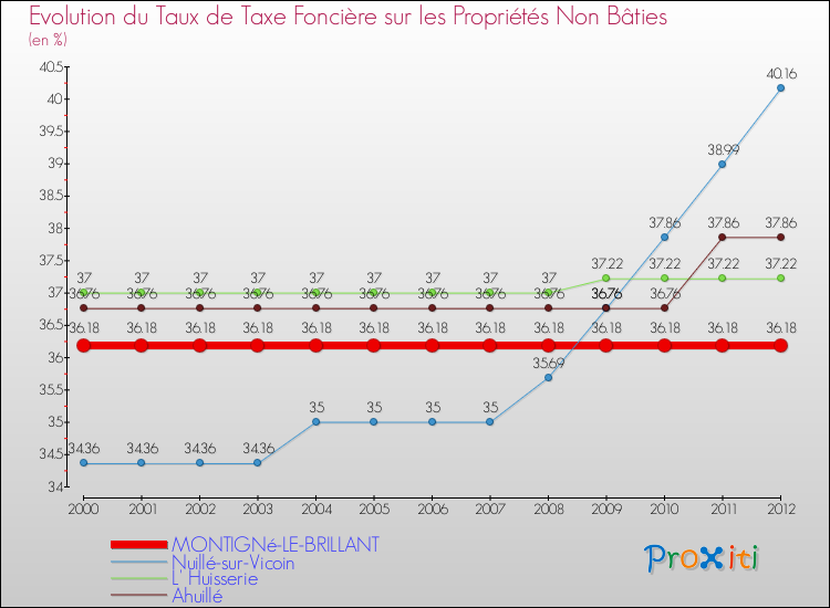 Evolution du taux de la taxe foncière sur les immeubles et terrains non batis pour MONTIGNé-LE-BRILLANT et les communes proches de 2000 à 2012 Comparaison des taux de la taxe foncière sur les immeubles et terrains non batis pour MONTIGNé-LE-BRILLANT et les communes voisines de 2000 à 2012