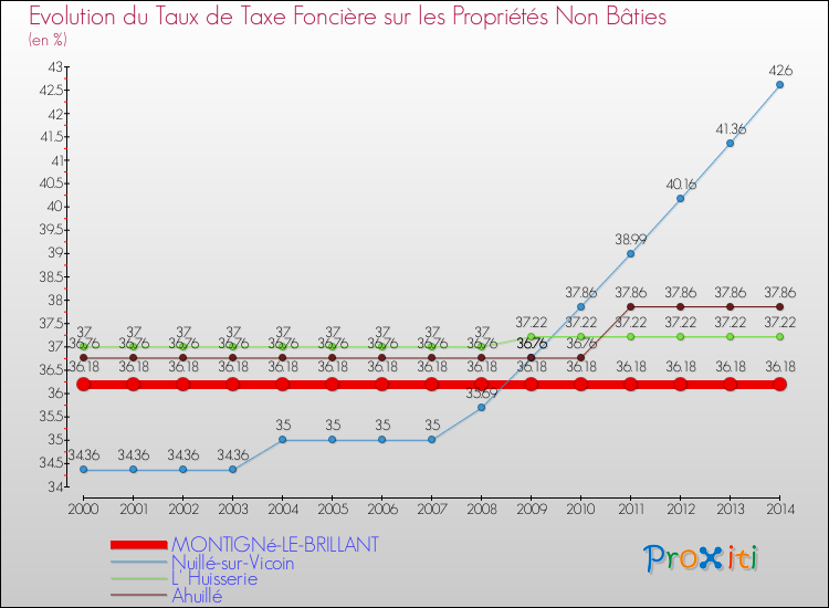 Comparaison des taux de la taxe foncière sur les immeubles et terrains non batis pour MONTIGNé-LE-BRILLANT et les communes voisines de 2000 à 2014