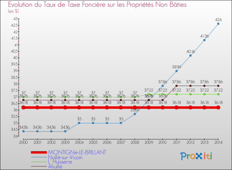 Evolution du taux de la taxe foncière sur les immeubles et terrains non batis pour MONTIGNé-LE-BRILLANT et les communes proches de 2000 à 2014 Comparaison des taux de la taxe foncière sur les immeubles et terrains non batis pour MONTIGNé-LE-BRILLANT et les communes voisines de 2000 à 2014