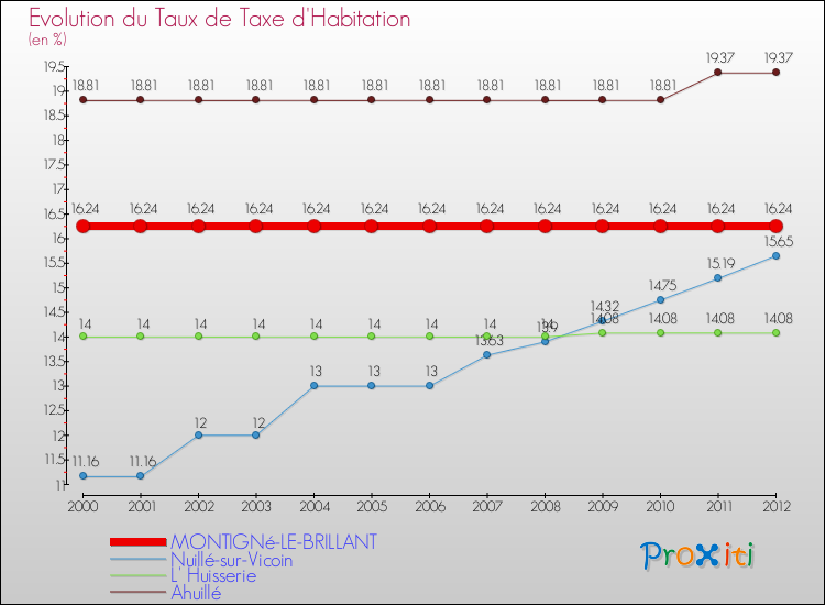 Evolution du taux de la taxe d'habitation pour MONTIGNé-LE-BRILLANT et les communes proches Comparaison des taux de la taxe d'habitation pour MONTIGNé-LE-BRILLANT et les communes voisines