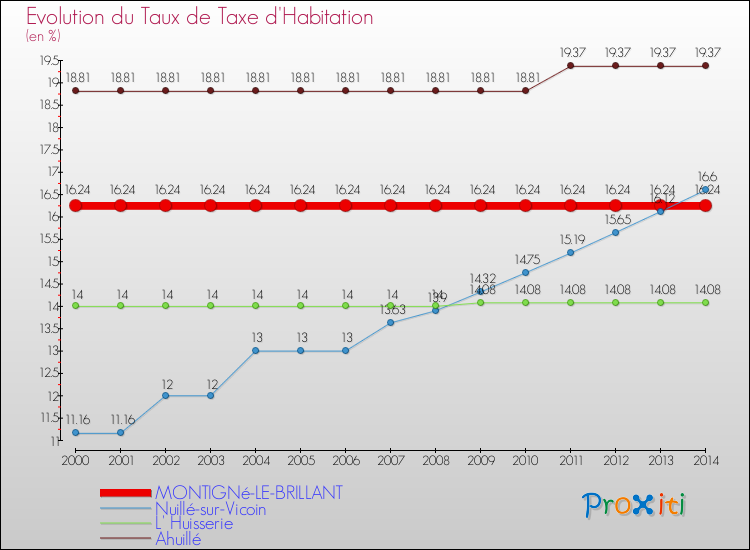 Evolution du taux de la taxe d'habitation pour MONTIGNé-LE-BRILLANT et les communes proches de 2000 à 2014 Comparaison des taux de la taxe d'habitation pour MONTIGNé-LE-BRILLANT et les communes voisines de 2000 à 2014