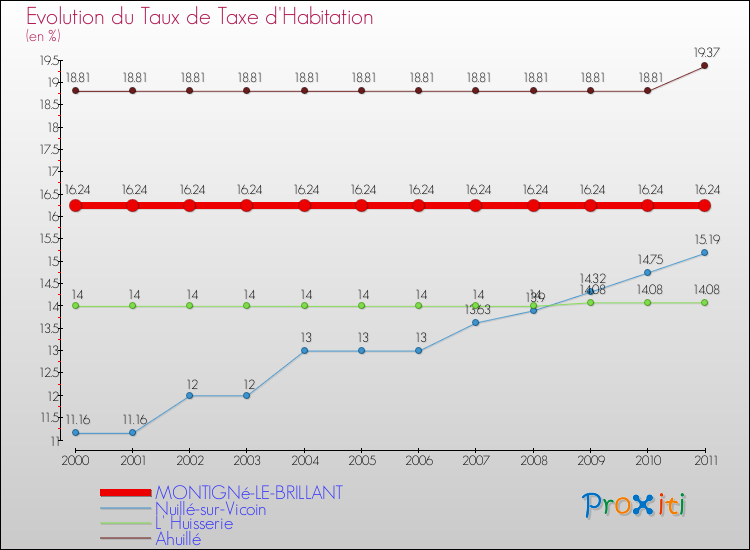 Evolution du taux de la taxe d'habitation pour MONTIGNé-LE-BRILLANT et les communes proches Comparaison des taux de la taxe d'habitation pour MONTIGNé-LE-BRILLANT et les communes voisines
