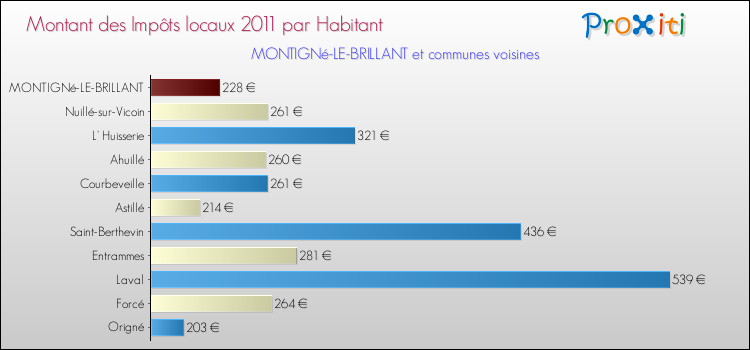 Montant des impôts locaux par Habitant pour MONTIGNé-LE-BRILLANT et les communes proches Comparaison des impôts locaux par habitant pour MONTIGNé-LE-BRILLANT et les communes voisines