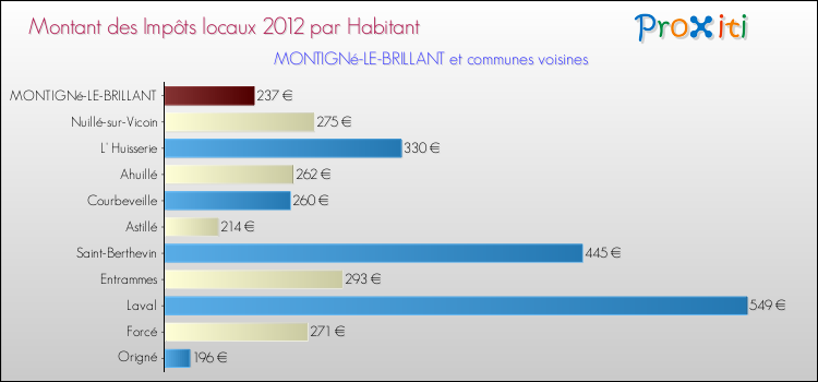 Comparaison des impôts locaux par habitant pour MONTIGNé-LE-BRILLANT et les communes voisines