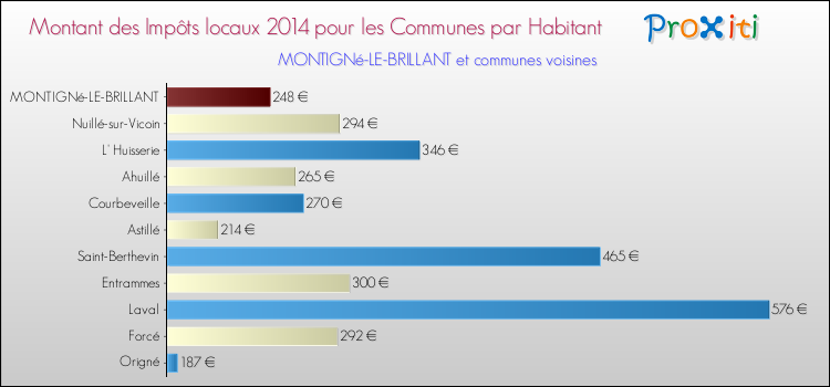 Comparaison des impôts locaux par habitant pour MONTIGNé-LE-BRILLANT et les communes voisines en 2014